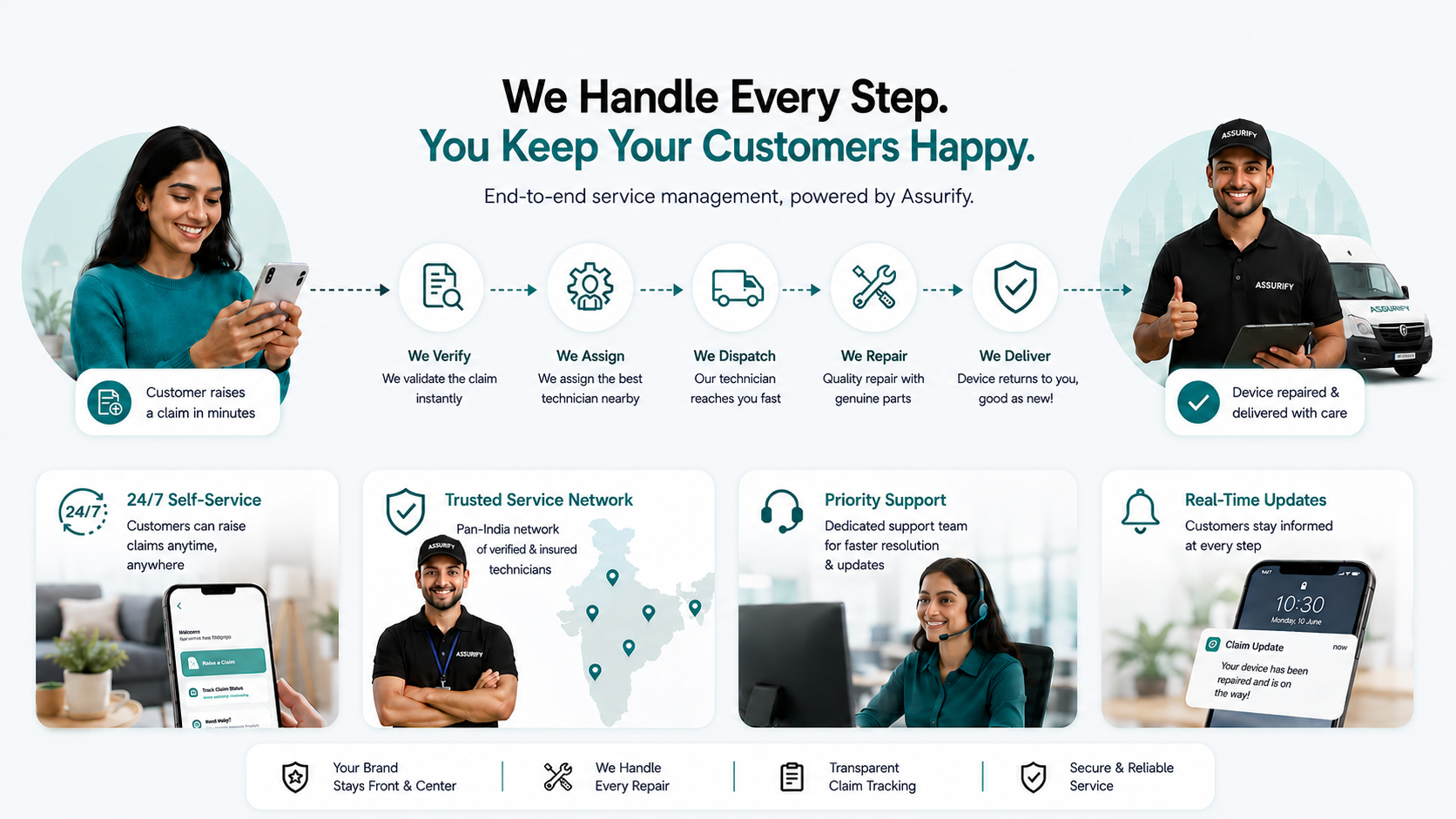 Assurify claims process — customer raises a claim, we verify, assign, dispatch, repair, and deliver, with 24/7 self-service and a pan-India repair network